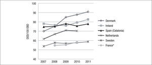 Trends of antibacterial consumption (hospital area) in European countries. *Included: antibacterials for systemic use (J01) + rifampicin (J04AB02) + P01AB. Only university hospitals included. DDD: defined daily doses; OBD: occupied bed-days.