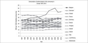 Consumption evolution of antimicrobial in the community in Europe 1997–2010. Data source Surveillance of antimicrobial consumption in Europe, 2010. ECDC. DDD: defined daily doses.