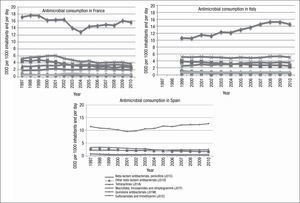 Consumption of antimicrobials for systemic use (ATC group J01) in the community expressed in DDD/1000 inhabitants/day, 1997–2010, in France, Italy and Spain. Data source Surveillance of antimicrobial consumption in Europe, 2010. ECDC. DDD: defined daily doses.
