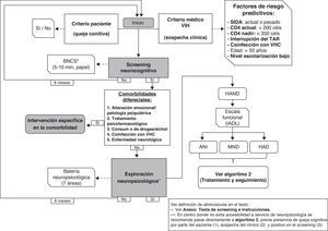 Algoritmo de detección y evaluación de trastornos neurocognitivos en pacientes con el VIH.