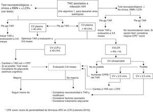 Algoritmo de tratamiento y seguimiento de los trastornos neurocognitivos en pacientes infectados por el VIH.