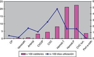 Frecuencia de las bacteriemias asociadas con los diferentes tipos de catéteres vasculares, ajustadas por pacientes y por días de utilización CP: catéter venoso periférico; CVC tun.: catéter venoso central tunelizado; CVC: catéter venoso central; CVCIP: catéter venoso central de inserción periférica; Hemod. P: catéter para hemodiálisis permanente; Hemod. T: catéter para hemodiális temporal. Modificado de Maki et al.15.