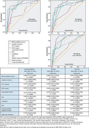 Capacidad predictiva de mortalidad de los biomarcadores en la NAC.
