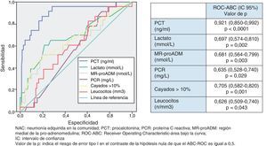 Capacidad predictiva de NAC por Streptococcus pneumoniae de los biomarcadores.