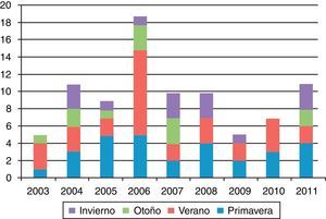 Número de casos anuales de FQ aguda según distribución estacional.