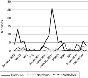 Temporal distribution of AGE viruses from January 2010 to December 2011.