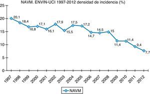 Estudio Nacional de Vigilancia de Infección Nosocomial-Unidad de Cuidados Intensivos. Evolución de la tasa de neumonía asociada a ventilación mecánica (NAVM) en el período 1997-2008.