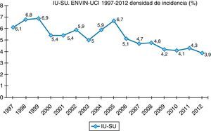 Estudio Nacional de Vigilancia de Infección Nosocomial-Unidad de Cuidados Intensivos. Evolución de la tasa de infección urinaria asociada a sondaje uretral (IU-SU) en el período 1997-2012.