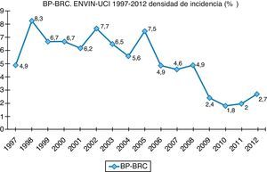 Estudio Nacional de Vigilancia de Infección Nosocomial-Unidad de Cuidados Intensivos. Evolución de la tasa de bacteriemia primaria y relacionada con catéter (BP-BRC) en el período 1997-2012.