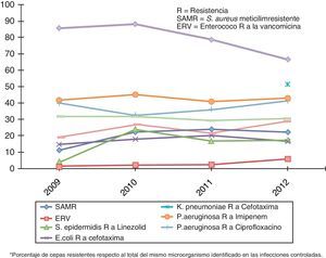 Evolución de los marcadores de multirresistencia en el periodo 2009-2012 (porcentaje de cepas resistentes respecto al total del mismo microorganismo identificado en las infecciones controladas).