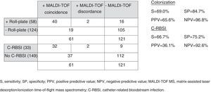 Validity values of MALDI-TOF MS for the identification of colonization and C-RBSI. Colonization S, sensitivity; SP, specificity; PPV, positive predictive value; NPV, negative predictive value; MALDI-TOF MS, matrix-assisted laser desorption/ionization time-of-flight mass spectrometry; C-RBSI, catheter-related bloodstream infection.