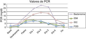 Valores de la PCR para cada grupo de estudio. FOD: fiebre de origen desconocido; IDC: infección documentada clínicamente; IDM: infección documentada microbiológicamente.