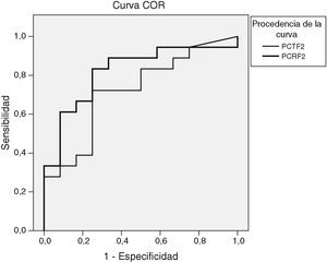 Curva característica operativa del receptor (COR) para la procalcitonina (PCT) y la proteína C reactiva (PCR) el segundo día de fiebre.