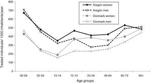 Overall prescription of antibiotics in Aragón and Denmark in 2010, segregated by gender and age. Data are expressed as gender- and age-specific antibiotic prescription rates (number of individuals with one or more prescriptions per 1000 inhabitants for each condition per year).