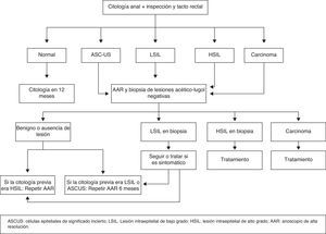 Algoritmo de cribado, diagnóstico y seguimiento de lesiones displásicas en la mucosa anal: actuación en función de citología anal.