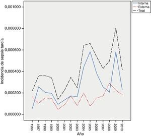 Gráfico de las incidencias anuales de las sepsis tardías.