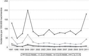 Distribución de la incidencia de hospitalización por tos ferina en niños menores de un año (1997-2011).