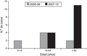 Distribución por edad de los casos de IPTB invasiva por S. pyogenes adquirida en la comunidad en los periodos 2000-2006 y 2007-2013.