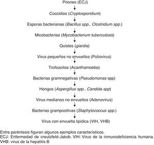 Principales agentes causales de enfermedades infecciosas en orden decreciente de resistencia a los desinfectantes. Entre paréntesis figuran algunos ejemplos característicos. ECJ: enfermedad de Creutzfeld-Jakob. VHB: virus de la hepatitis B. VIH: virus de la inmunodeficiencia humana.