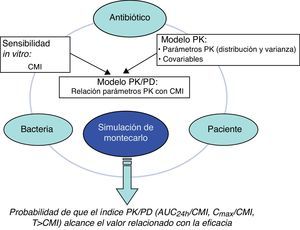 Relación entre todos los elementos necesarios para la simulación de Montecarlo.