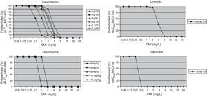 Probabilidad de alcanzar el objetivo farmacodinámico (PTA) con diferentes antibióticos utilizados para el tratamiento de infección por SARM (vancomicina: AUC24h/CMI>400, linezolid: AUC24h/CMI>100, daptomicina: AUC24h/CMI>666, tigeciclina: AUC24h/CMI>18). Tomado de Canut et al.14.