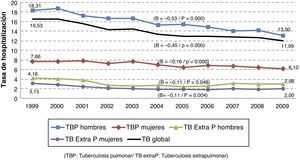 Tasa de hospitalización por tuberculosis pulmonar y extrapulmonar por sexo. España, 1999 a 2009. TB ExtraP: tuberculosis extrapulmonar; TBP: tuberculosis pulmonar.