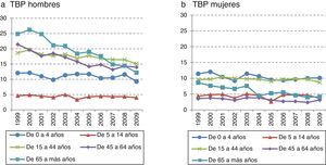 Tasa de hospitalización por tuberculosis pulmonar según grupos de edad y sexo. España, 1999 a 2009. TBP: tuberculosis pulmonar.