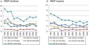 Tasa de hospitalización por tuberculosis extrapulmonar según grupos de edad y sexo. España, 1999 a 2009. TBEP: tuberculosis extrapulmonar.