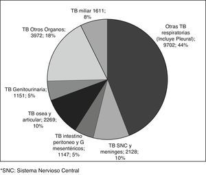 Distribución de casos hospitalizados según categorías de tuberculosis extrapulmonar. España, 1999-2009. G: ganglios; SNC: sistema nervioso central; TB: tuberculosis.
