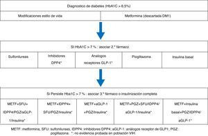Algoritmo terapéutico de la diabetes (modificación EACS 2013)34. aGLP-1: análogos receptor de GLP1; IDPP4: inhibidores DPP4; METF: metformina, PGZ: pioglitazona; SFU: sulfonilureas. * Sin evidencia probada en la población VIH.