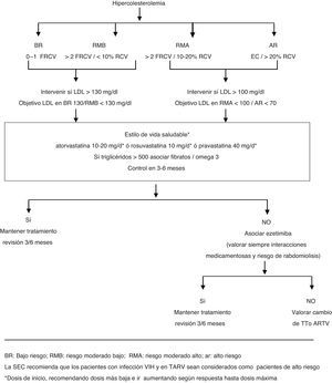 Algoritmo del tratamiento de la dislipidemia en pacientes VIH en TAR, en prevención primaria. AR: alto riesgo; BR: bajo riesgo; RMA: riesgo moderado alto; RMB: riesgo moderado bajo. La SEC recomienda que los pacientes con infección VIH y en TARV sean considerados como pacientes de alto riesgo * Dosis de inicio, recomendando dosis más baja e ir aumentando según respuesta hasta dosis máxima.