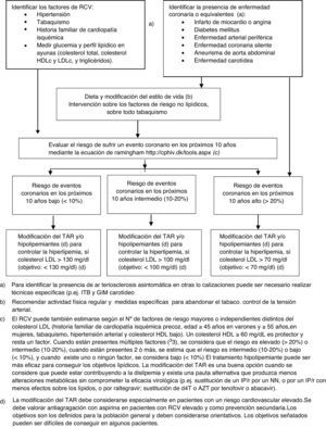 Evaluación del RCV en pacientes con infección por el VIH y recomendaciones para la prevención de episodios cardiovasculares. a) Para identificar la presencia de arteriosclerosis asintomática en otras localizaciones puede ser necesario realizar técnicas específicas (p.ej., ITB y GIM carotídeo. b) Recomendar actividad física regular y medidas específicas para abandonar el tabaco. Control de la presión arterial. c) El RCV puede también estimarse según el número de factores de riesgo mayores o independientes distintos del colesterol LDL (historia familiar de cardiopatía isquémica precoz, edad ≥45 años en varones y ≥55 años,en mujeres, tabaquismo, hipertensión arterial y colesterol HDL bajo). Un colesterol HDL ≥60mg/dl es protector y resta un factor. Cuando están presentes múltiples factores (≥3), se considera que el riesgo es elevado (>20%) o intermedio (10-20%); cuando están presentes 2 o más, se estima que el riesgo es intermedio (10-20%) o bajo (<10%), y cuando existe uno o ningún factor, se considera bajo (<10%). El tratamiento hipolipemiante puede ser más eficaz para conseguir los objetivos lipídicos. La modificación del TAR es una buena opción cuando se considere que puede estar contribuyendo a la dislipidemia y exista una pauta alternativa que produzca menos alteraciones metabólicas sin comprometer la eficacia virológica (p.ej., sustitución de un IP/r por un NN, o por un IP/r con menos efectos sobre los lípidos, o por raltegravir; sustitución de d4T o AZT por tenofovir o abacavir). d) La modificación del TAR debe considerarse especialmente en pacientes con un riesgo cardiovascular elevado. Se debe valorar antiagregación con aspirina en pacientes con RCV elevado y como prevención secundaria. Los objetivos son los definidos para la población general y deben considerarse orientativos. Los objetivos señalados pueden ser difíciles de conseguir en algunos pacientes.