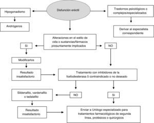 Tratamiento del paciente VIH+ con disfunción eréctil.
