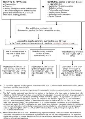 Evaluation of CVR in HIV-patients and recommendations for the prevention of cardiovascular events. (a) To identify the presence of asymptomatic atherosclerosis in other locations may be necessary to perform specific techniques (e.g. ABI and carotid IMT). (b) To recommend regular physical activity and specific measures for smoking cessation. Control of blood pressure. (c) The CVR can be estimated according to the number of risk factors other than major or independent LDL cholesterol (family history of premature coronary artery disease, age ≥45 years in men and ≥55 years in women, smoking, hypertension and low cholesterol HDL). An HDL cholesterol ≥60mg/dL is protective and remains a factor. Where multiple factors (≥3) are present, it is considered that the risk is high (>20%) and intermediate (10–20%), when 2 or more are present, it is estimated that the risk is medium (10–20%) or low (<10%), and when there is one or no factor, is considered low (<10%) the lipid-lowering therapy may be more effective in achieving lipid goals. The TAR modification is a good choice when it believes may be contributing to dyslipidemia and there is an alternative regimen that produces less metabolic disturbances without compromising virological success (e.g. switching from a PI/r to a NN, or a PI/r with less effect on lipids, or raltegravir; replacing d4T or AZT to tenofovir or abacavir). (d) Modification of ART should be considered especially in patients with high cardiovascular risk. We must assess antiplatelet therapy with aspirin in patients at high cardiovascular risk and secundary prevention. The objectives are the same defined for general population and should be considered approximate. The above objectives can be difficult to achieve in some patients.