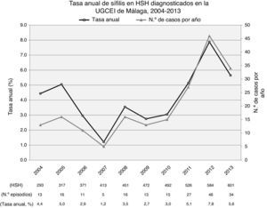 Tasa anual de sífilis en HSH diagnosticados en la Unidad de Gestión Clínica de Enfermedades Infecciosas del Hospital Virgen de la Victoria de Málaga, 2004-2013.