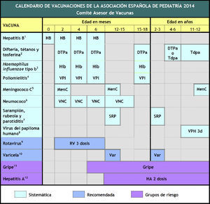 Asociación Española de Pediatría. Calendario de vacunaciones recomendado, 201410.