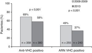Cambios en la prevalencia de la coinfección por VIH/VHC y del ARN-VHC plasmático detectable en ambos periodos de estudio.