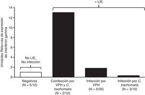 Unidades relativas de expresión (URE) de interferón gamma en la coinfección del VPH y Chlamydia trachomatis, la infección con VPH y la infección con C.trachomatis con respecto a los negativos. VPH: virus del papiloma humano.