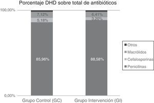 Porcentaje de utilización de antibióticos después de la intervención en el grupo control y en el grupo intervención, medida en dosis diarias definidas/1.000 habitantes/día (DHD).