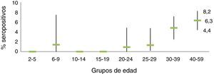 Prevalencia de anticuerpos frente al antígeno core del virus de la hepatitis B (anti-HBc), por grupos de edad. Fuente: Encuesta de seroprevalencia del País Vasco 2011.