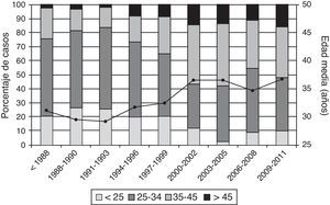 Evolución por trienio de primera visita de la edad de los pacientes. Eje principal (barras): porcentaje de pacientes en cada rango de edad (en años); eje secundario (línea): edad media de los pacientes.