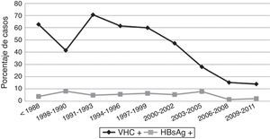 Evolución por trienio de primera visita de la prevalencia de pacientes con serología positiva frente al VHC y al VHB. HBsAg+: serología positiva frente al antígeno de superficie del virus de la hepatitisB; VHC+: serología positiva frente a anticuerpos del virus de la hepatitisC.