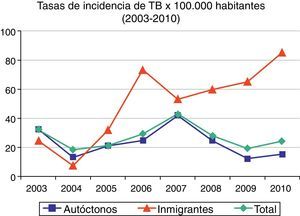 Evolución de la incidencia de la TB en población autóctona, inmigrante y total. Área de Salud Sur de Granada.