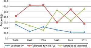 Evolución de la proporción de serotipos en menores de 5años.