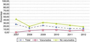 Evolución de serotipos PCV7 en menores de 5años según estado vacunal.