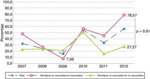 Evolución de serotipos no vacunales en menores de 5años según estado vacunal.