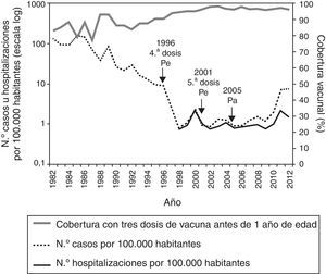Tos ferina en España (1982-2012): tasas de incidencia y de hospitalizaciones y cobertura vacunal8.