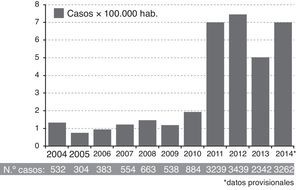 Tasas de incidencia y número de casos de tos ferina en España (2004-2014).