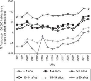 Tasas de incidencia por grupos de edad en España (1998-2012)8.