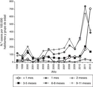 Tasas de incidencia por grupos de edad en el primer año de vida en España (1998-2012)8.